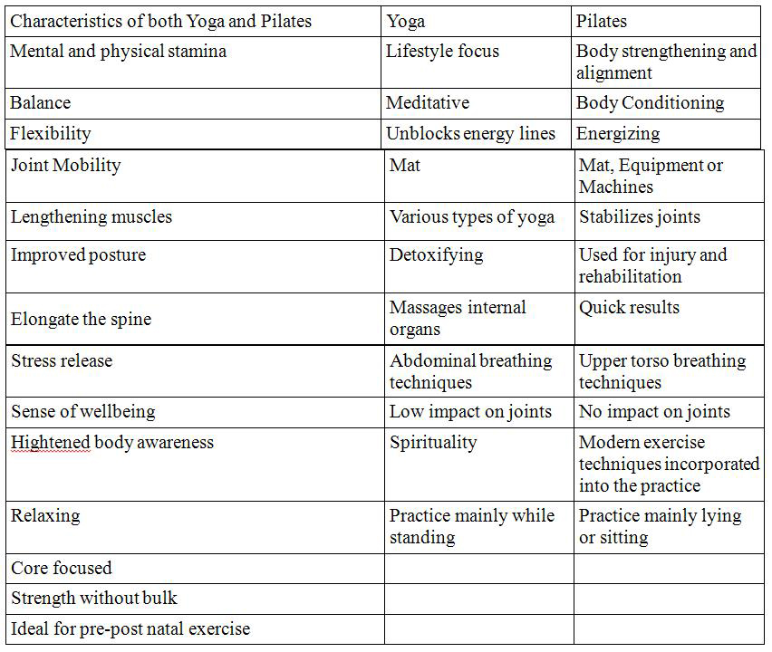Bedanya Yoga & Pilates, Apa ya